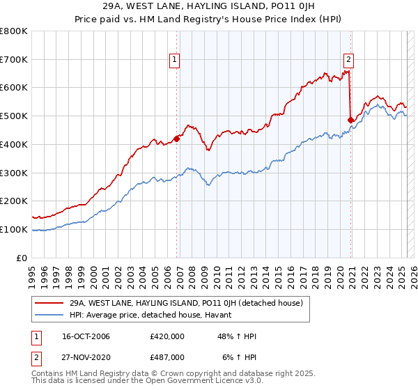 29A, WEST LANE, HAYLING ISLAND, PO11 0JH: Price paid vs HM Land Registry's House Price Index