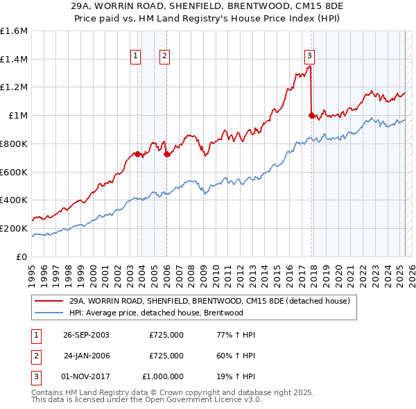 29A, WORRIN ROAD, SHENFIELD, BRENTWOOD, CM15 8DE: Price paid vs HM Land Registry's House Price Index