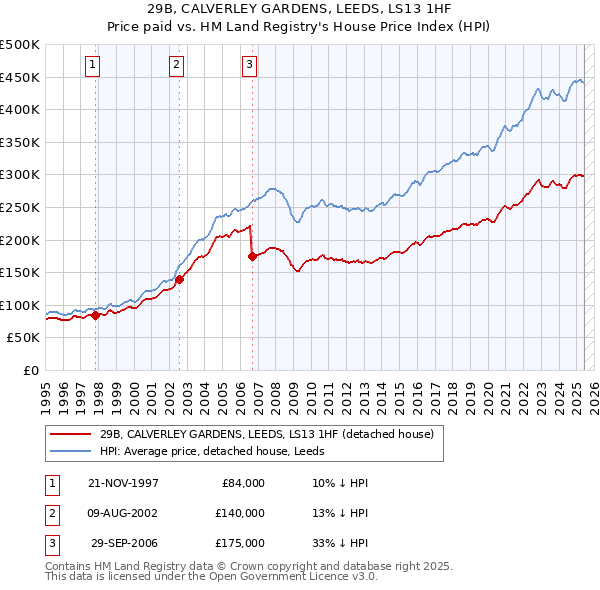 29B, CALVERLEY GARDENS, LEEDS, LS13 1HF: Price paid vs HM Land Registry's House Price Index