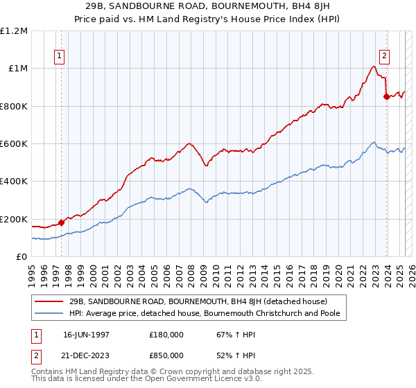 29B, SANDBOURNE ROAD, BOURNEMOUTH, BH4 8JH: Price paid vs HM Land Registry's House Price Index