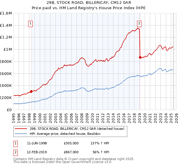 29B, STOCK ROAD, BILLERICAY, CM12 0AR: Price paid vs HM Land Registry's House Price Index