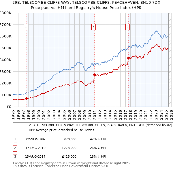 29B, TELSCOMBE CLIFFS WAY, TELSCOMBE CLIFFS, PEACEHAVEN, BN10 7DX: Price paid vs HM Land Registry's House Price Index