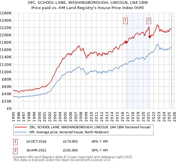 29C, SCHOOL LANE, WASHINGBOROUGH, LINCOLN, LN4 1BW: Price paid vs HM Land Registry's House Price Index