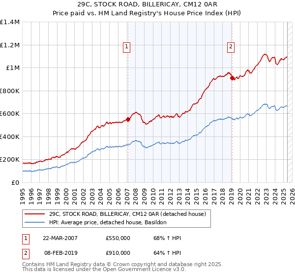 29C, STOCK ROAD, BILLERICAY, CM12 0AR: Price paid vs HM Land Registry's House Price Index