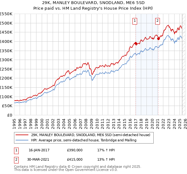 29K, MANLEY BOULEVARD, SNODLAND, ME6 5SD: Price paid vs HM Land Registry's House Price Index