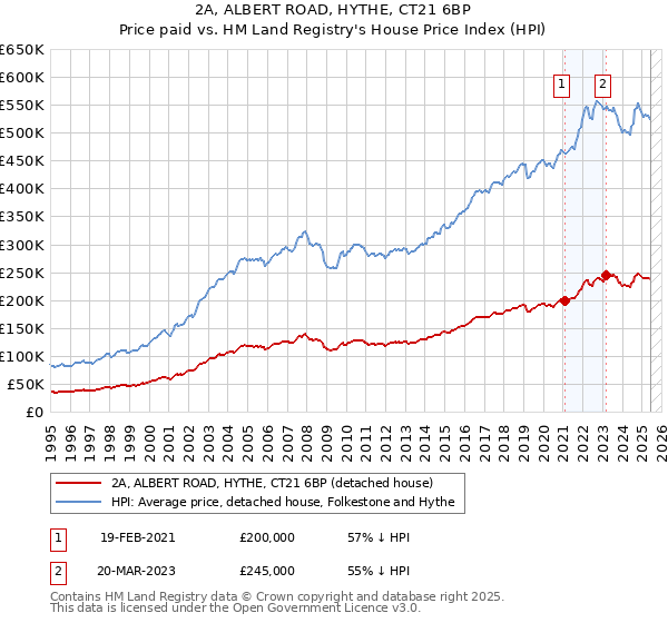 2A, ALBERT ROAD, HYTHE, CT21 6BP: Price paid vs HM Land Registry's House Price Index