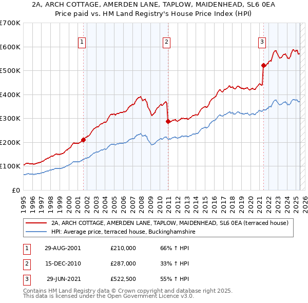 2A, ARCH COTTAGE, AMERDEN LANE, TAPLOW, MAIDENHEAD, SL6 0EA: Price paid vs HM Land Registry's House Price Index