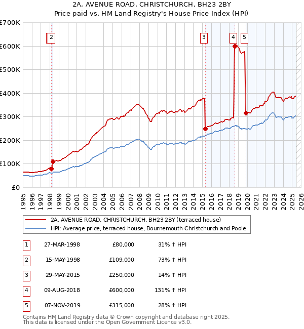 2A, AVENUE ROAD, CHRISTCHURCH, BH23 2BY: Price paid vs HM Land Registry's House Price Index