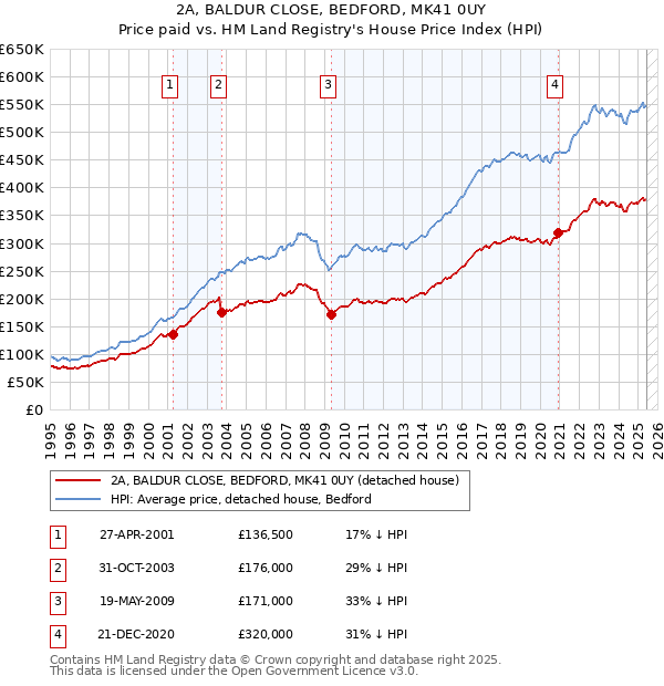 2A, BALDUR CLOSE, BEDFORD, MK41 0UY: Price paid vs HM Land Registry's House Price Index