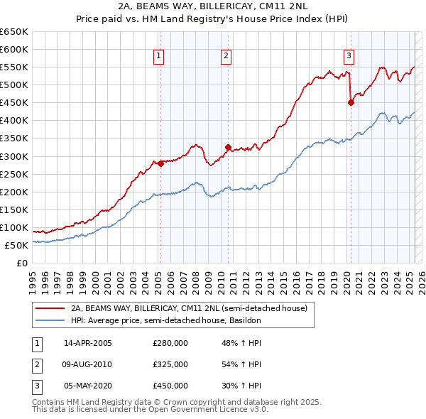 2A, BEAMS WAY, BILLERICAY, CM11 2NL: Price paid vs HM Land Registry's House Price Index