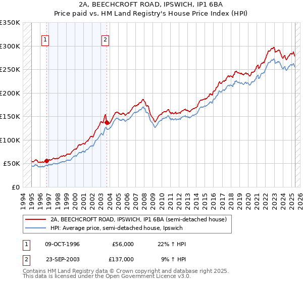 2A, BEECHCROFT ROAD, IPSWICH, IP1 6BA: Price paid vs HM Land Registry's House Price Index