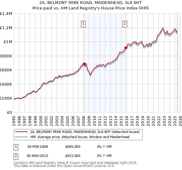 2A, BELMONT PARK ROAD, MAIDENHEAD, SL6 6HT: Price paid vs HM Land Registry's House Price Index