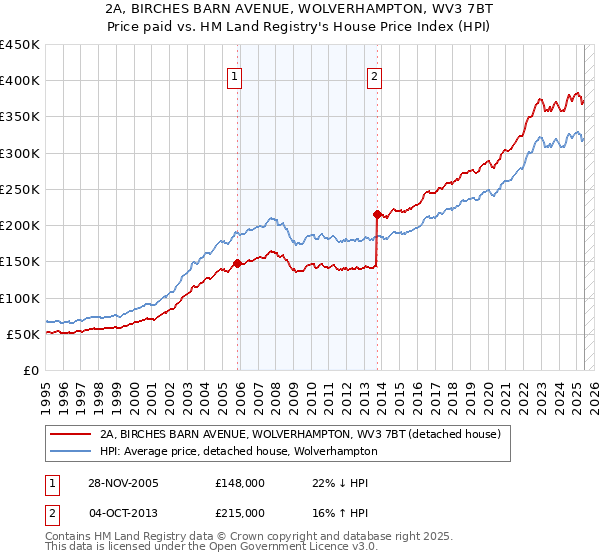 2A, BIRCHES BARN AVENUE, WOLVERHAMPTON, WV3 7BT: Price paid vs HM Land Registry's House Price Index