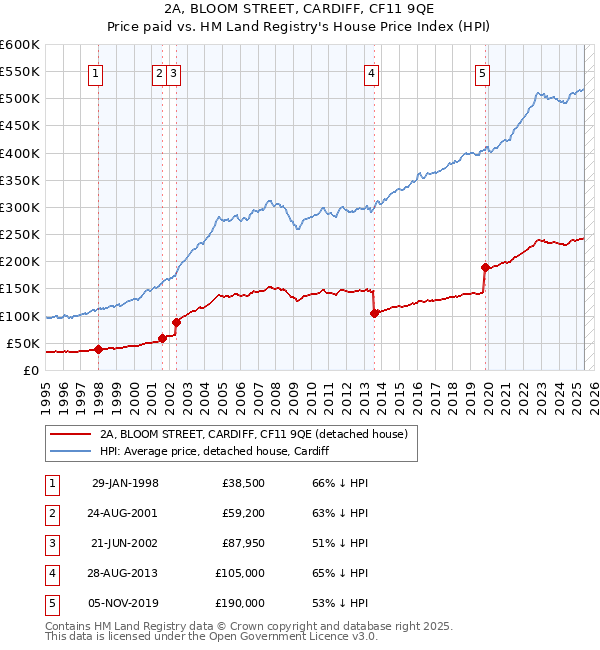 2A, BLOOM STREET, CARDIFF, CF11 9QE: Price paid vs HM Land Registry's House Price Index
