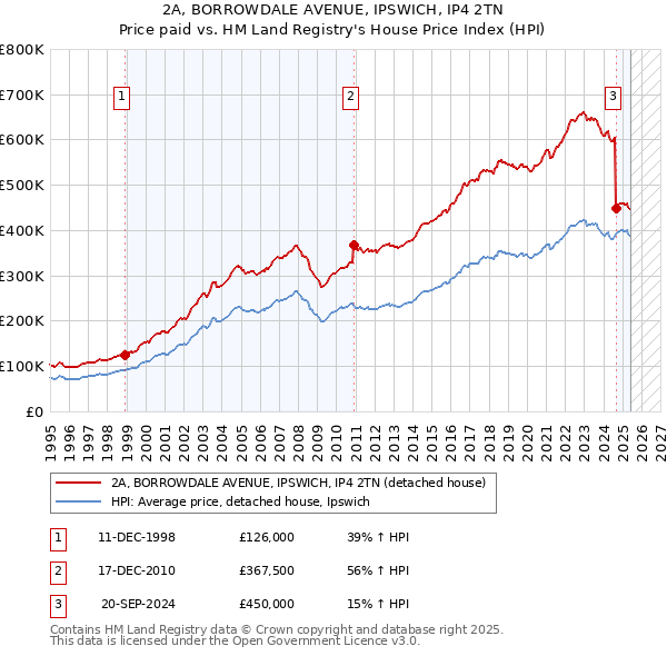 2A, BORROWDALE AVENUE, IPSWICH, IP4 2TN: Price paid vs HM Land Registry's House Price Index