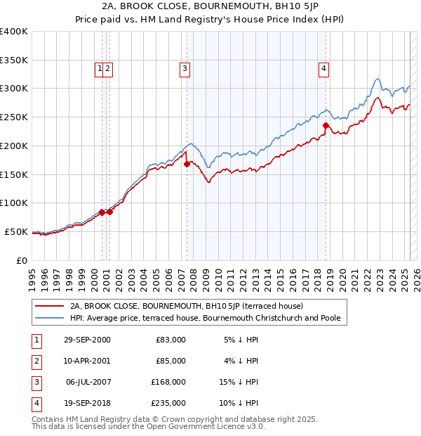 2A, BROOK CLOSE, BOURNEMOUTH, BH10 5JP: Price paid vs HM Land Registry's House Price Index
