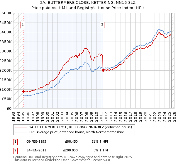 2A, BUTTERMERE CLOSE, KETTERING, NN16 8LZ: Price paid vs HM Land Registry's House Price Index