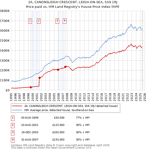 2A, CANONSLEIGH CRESCENT, LEIGH-ON-SEA, SS9 1RJ: Price paid vs HM Land Registry's House Price Index