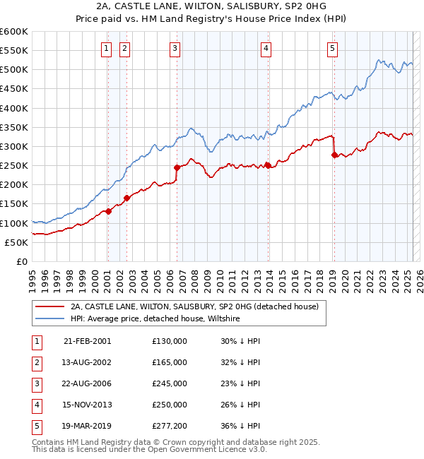 2A, CASTLE LANE, WILTON, SALISBURY, SP2 0HG: Price paid vs HM Land Registry's House Price Index