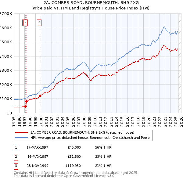 2A, COMBER ROAD, BOURNEMOUTH, BH9 2XG: Price paid vs HM Land Registry's House Price Index