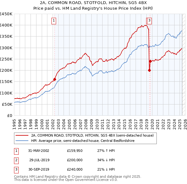 2A, COMMON ROAD, STOTFOLD, HITCHIN, SG5 4BX: Price paid vs HM Land Registry's House Price Index