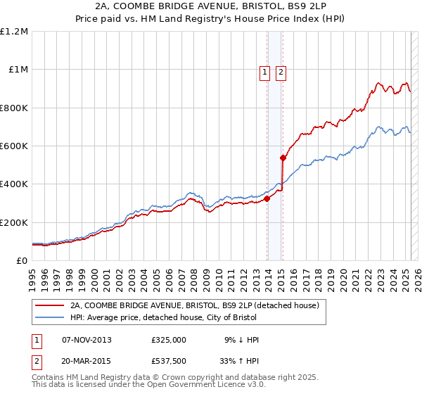 2A, COOMBE BRIDGE AVENUE, BRISTOL, BS9 2LP: Price paid vs HM Land Registry's House Price Index