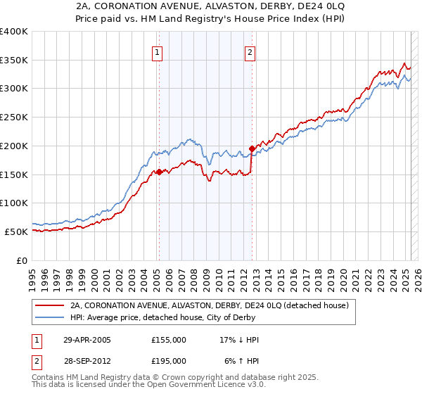 2A, CORONATION AVENUE, ALVASTON, DERBY, DE24 0LQ: Price paid vs HM Land Registry's House Price Index