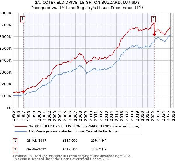 2A, COTEFIELD DRIVE, LEIGHTON BUZZARD, LU7 3DS: Price paid vs HM Land Registry's House Price Index