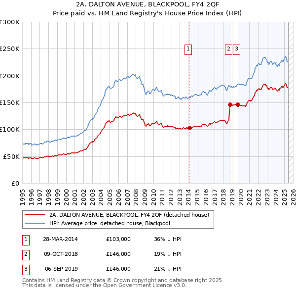 2A, DALTON AVENUE, BLACKPOOL, FY4 2QF: Price paid vs HM Land Registry's House Price Index