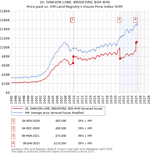 2A, DAWSON LANE, BRADFORD, BD4 6HN: Price paid vs HM Land Registry's House Price Index