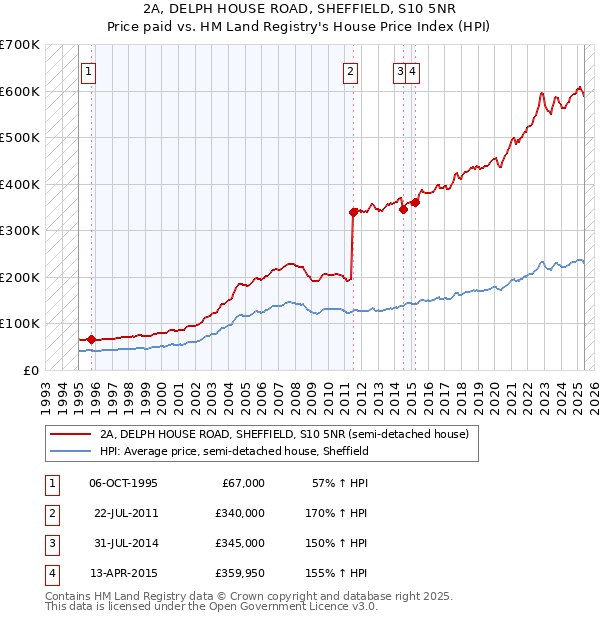 2A, DELPH HOUSE ROAD, SHEFFIELD, S10 5NR: Price paid vs HM Land Registry's House Price Index