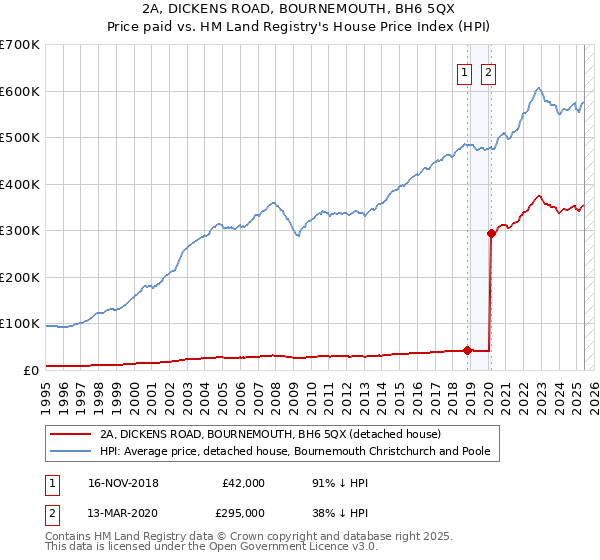 2A, DICKENS ROAD, BOURNEMOUTH, BH6 5QX: Price paid vs HM Land Registry's House Price Index