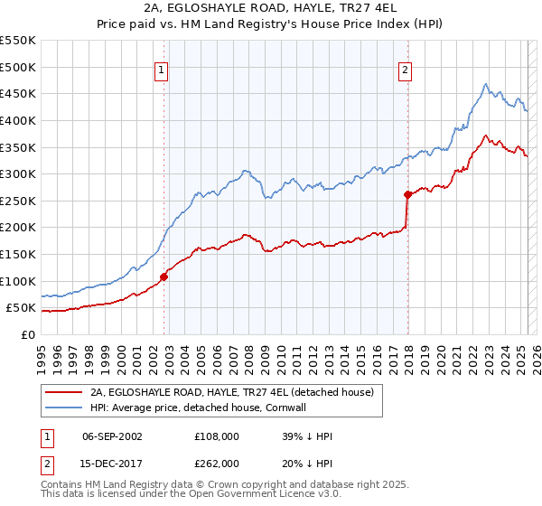 2A, EGLOSHAYLE ROAD, HAYLE, TR27 4EL: Price paid vs HM Land Registry's House Price Index