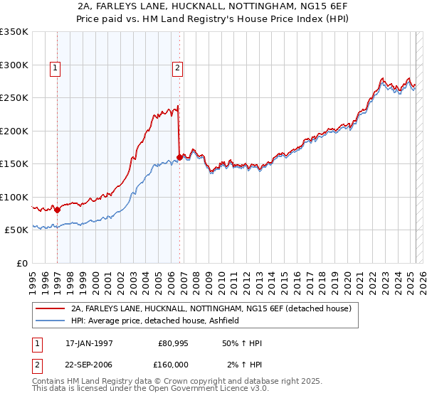 2A, FARLEYS LANE, HUCKNALL, NOTTINGHAM, NG15 6EF: Price paid vs HM Land Registry's House Price Index