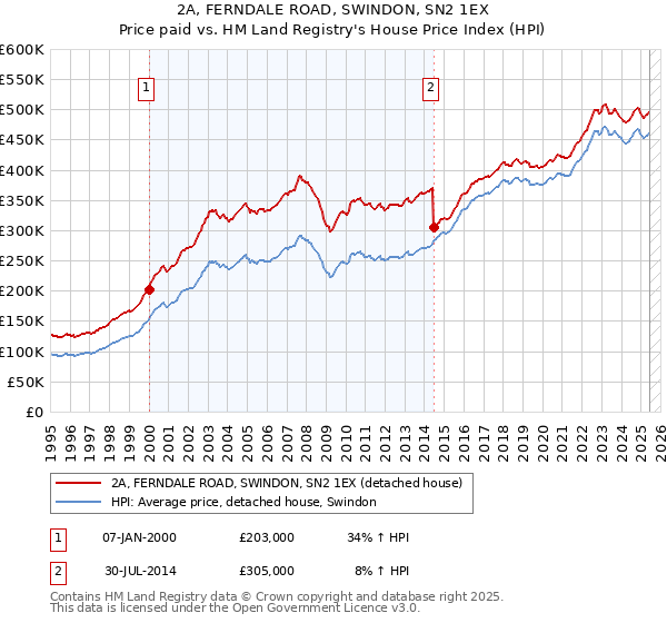 2A, FERNDALE ROAD, SWINDON, SN2 1EX: Price paid vs HM Land Registry's House Price Index