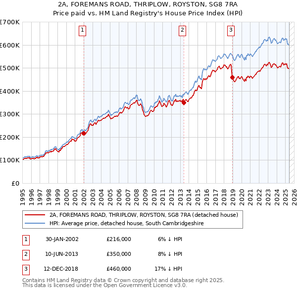 2A, FOREMANS ROAD, THRIPLOW, ROYSTON, SG8 7RA: Price paid vs HM Land Registry's House Price Index