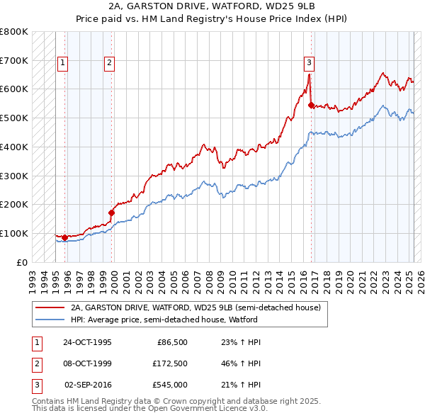 2A, GARSTON DRIVE, WATFORD, WD25 9LB: Price paid vs HM Land Registry's House Price Index