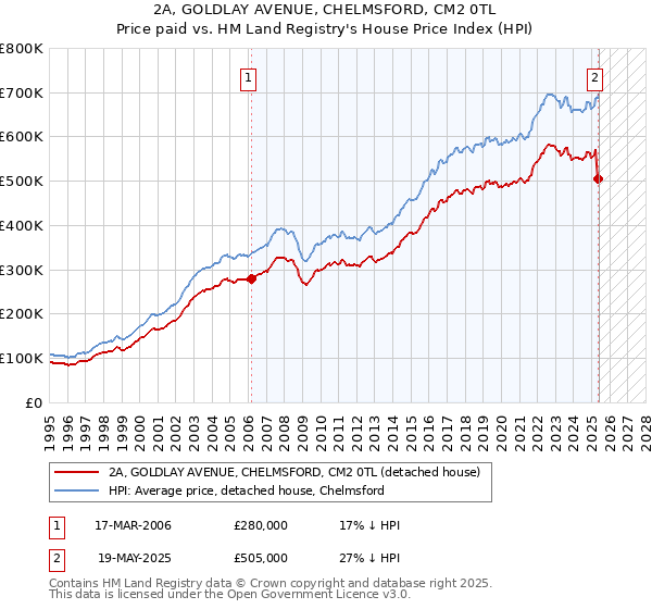 2A, GOLDLAY AVENUE, CHELMSFORD, CM2 0TL: Price paid vs HM Land Registry's House Price Index