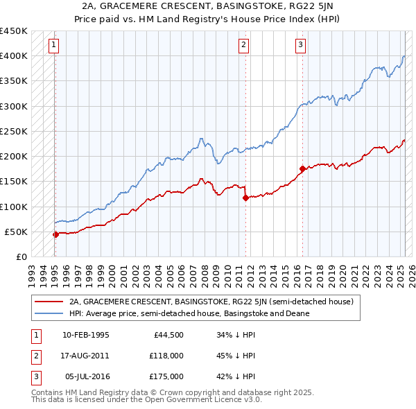 2A, GRACEMERE CRESCENT, BASINGSTOKE, RG22 5JN: Price paid vs HM Land Registry's House Price Index