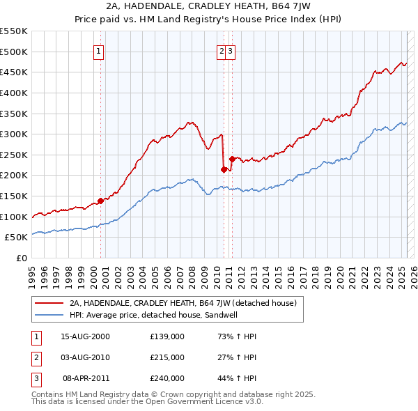 2A, HADENDALE, CRADLEY HEATH, B64 7JW: Price paid vs HM Land Registry's House Price Index