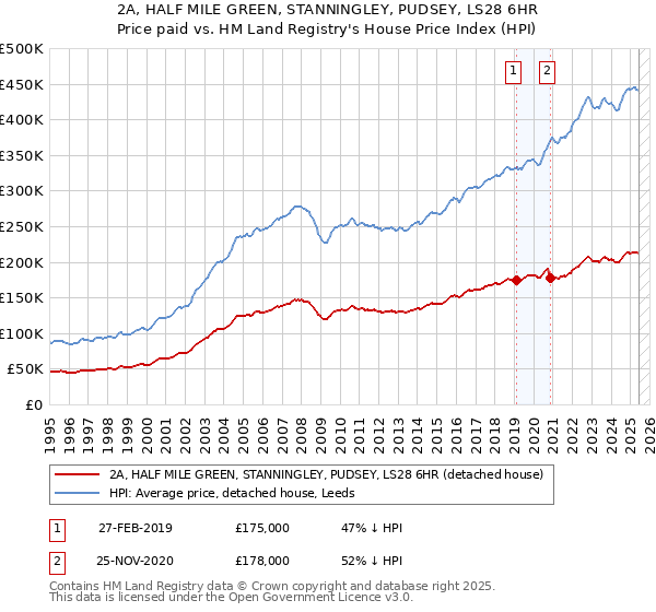 2A, HALF MILE GREEN, STANNINGLEY, PUDSEY, LS28 6HR: Price paid vs HM Land Registry's House Price Index