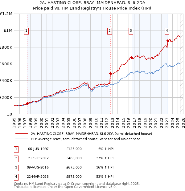 2A, HASTING CLOSE, BRAY, MAIDENHEAD, SL6 2DA: Price paid vs HM Land Registry's House Price Index
