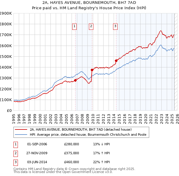 2A, HAYES AVENUE, BOURNEMOUTH, BH7 7AD: Price paid vs HM Land Registry's House Price Index