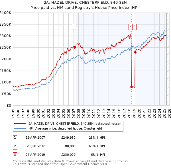 2A, HAZEL DRIVE, CHESTERFIELD, S40 3EN: Price paid vs HM Land Registry's House Price Index