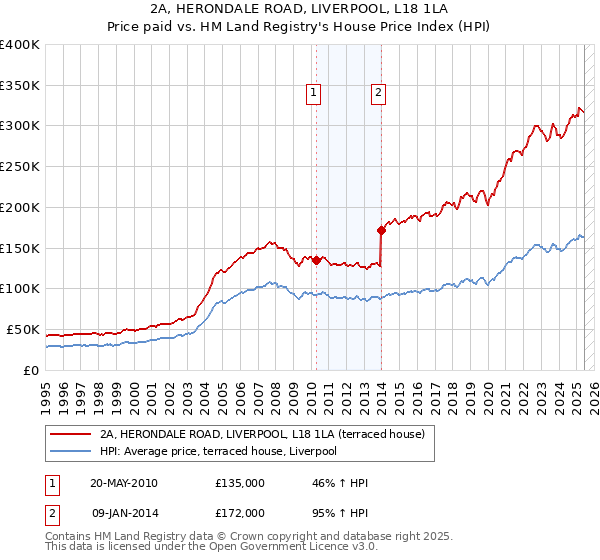 2A, HERONDALE ROAD, LIVERPOOL, L18 1LA: Price paid vs HM Land Registry's House Price Index