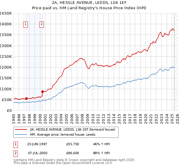 2A, HESSLE AVENUE, LEEDS, LS6 1EF: Price paid vs HM Land Registry's House Price Index