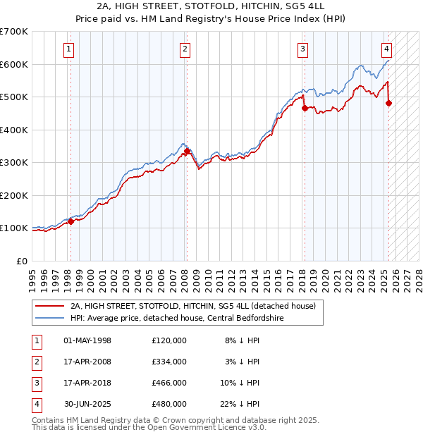 2A, HIGH STREET, STOTFOLD, HITCHIN, SG5 4LL: Price paid vs HM Land Registry's House Price Index
