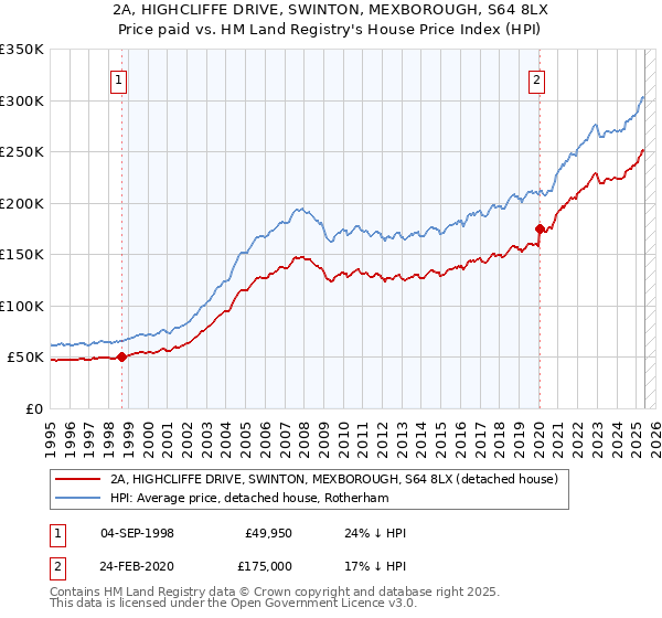2A, HIGHCLIFFE DRIVE, SWINTON, MEXBOROUGH, S64 8LX: Price paid vs HM Land Registry's House Price Index