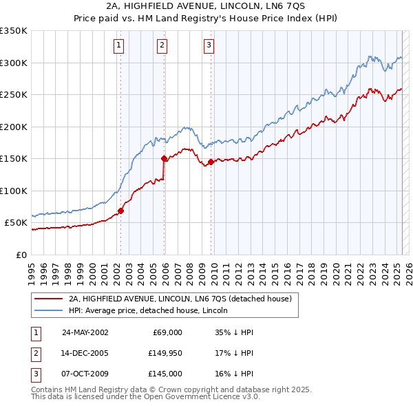2A, HIGHFIELD AVENUE, LINCOLN, LN6 7QS: Price paid vs HM Land Registry's House Price Index
