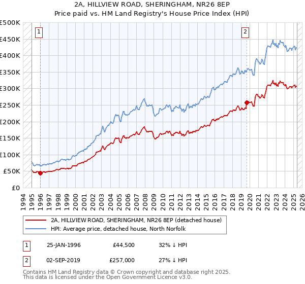 2A, HILLVIEW ROAD, SHERINGHAM, NR26 8EP: Price paid vs HM Land Registry's House Price Index